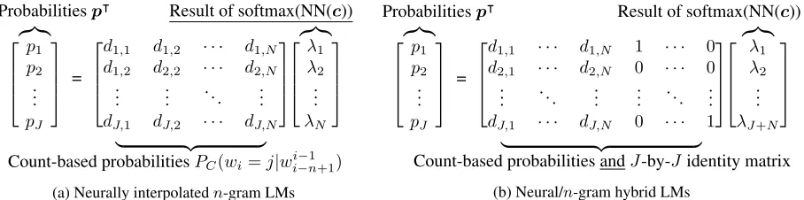 Figure 3: Two new expansions to n-gram and neural LMs made possible in the MODLM framework