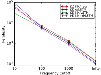 Table 3: PTB/ASPEC perplexities for traditionalKN (1) and LSTM LMs (2), neurally interpolated n-grams (3), and neural/n-gram hybrid models without(4) and with (5) block dropout.