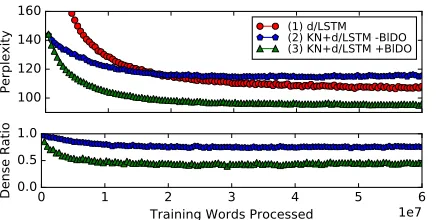 Figure 6: Models trained on PTB (1,2), PTB+WSJ(3,4,5) or PTB+WSJ+GW (6,7,8) using standardneural LMs (1,3,6), neural/n-gram hybrids trainedall data (2,4,7), or hybrids trained on PTB with ad-ditional n-gram distributions (5,8).