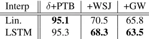 Table 4: PTB perplexity for interpolation betweenneural (δ) LMs and count-based models.