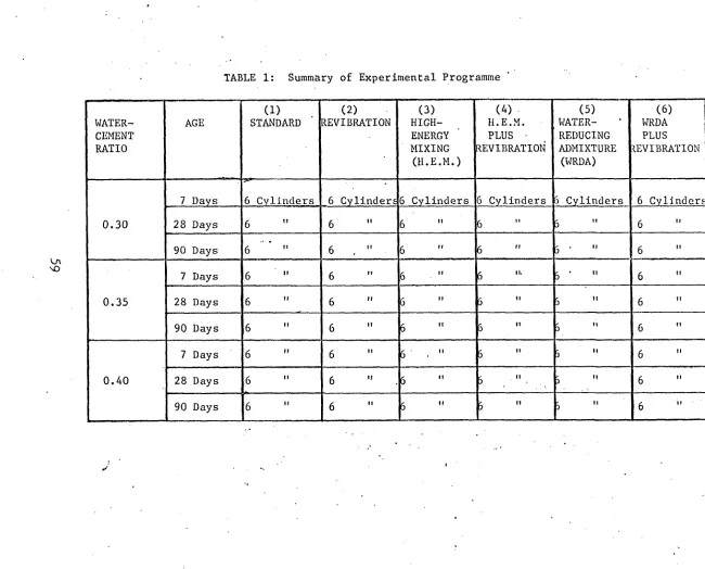 TABLE 1: Summary of Experimental Programme