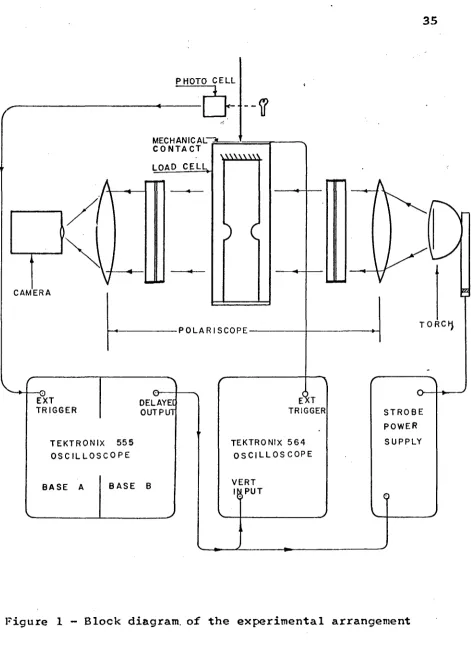 Figure 1 - Block diagram, of the experimental arrangement