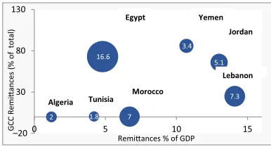 Figure 3.Remittances are a