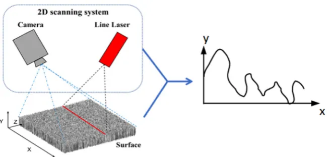 Figure 2: The principle of data acquisition; working with laser-projected images (left side) to extract a surface profile along x-axis (right side).