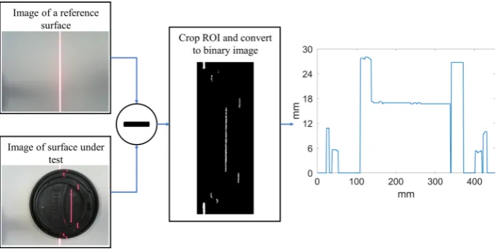 Figure 3: Basic image processing workflow for the proposed system; difference between test and reference images plus binarization (left side), where the extracted laser provides the surface 1D profile.
