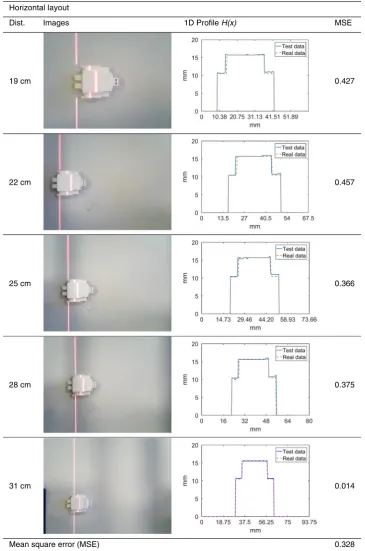 Table 2. Evaluated cases for complex surface measurement with horizontal layout.