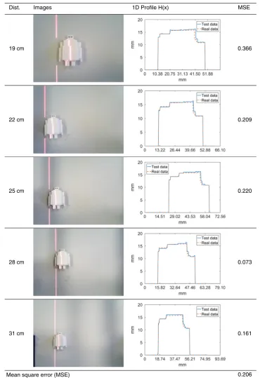 Table 3. Evaluated cases for complex surface measurement with vertical layout.