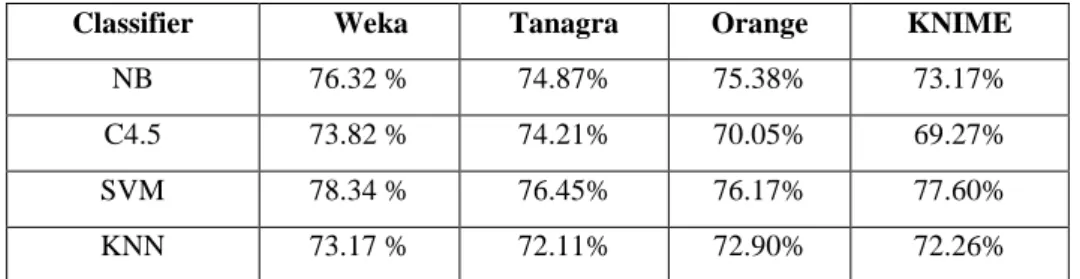 Table I shows the accuracy measure of the Kmeans clustering technique for different classifiers used