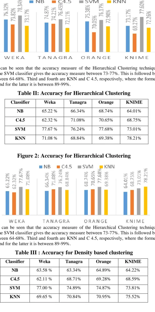 Table II: Accuracy for Hierarchical Clustering