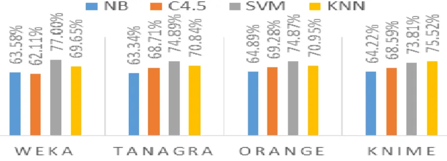 Figure III: Accuracy for Density Based Clustering 