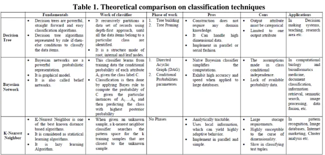 Table 1. Theoretical comparison on classification techniques 