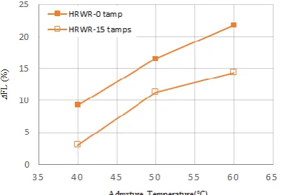 Fig. 2. The effect of cement types on flow of heat stimulated HRWR.  
