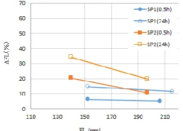 Fig. 5. The effect of heating time of stimulation on fluidity of SP.   