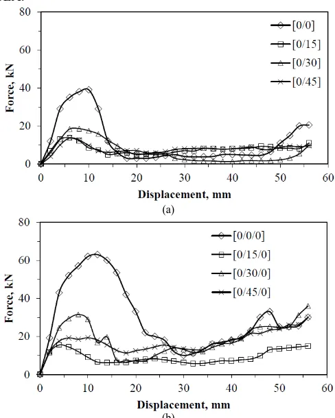 Fig. 3. Force versus displacement curves for (a) two and (b) three layers woven kenaf fiber reinforced composites