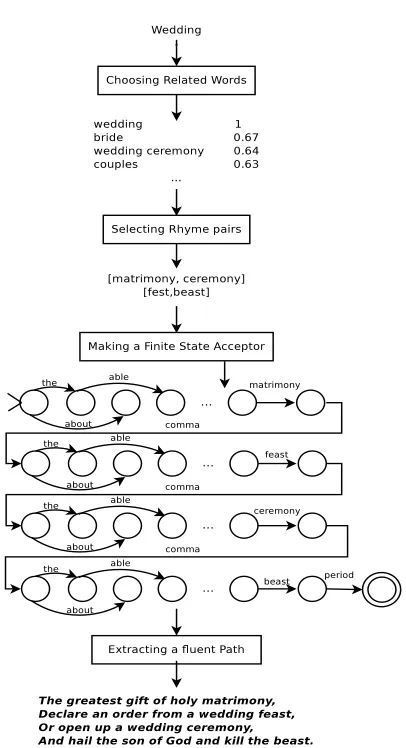 Figure 1: Overview of Hafez converting a user-supplied topicword (wedding) into a four-line iambic pentameter stanza.