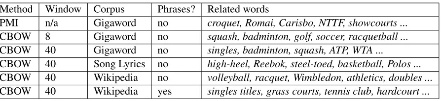 Table 2: Different methods for extracting words related to the topic tennis.