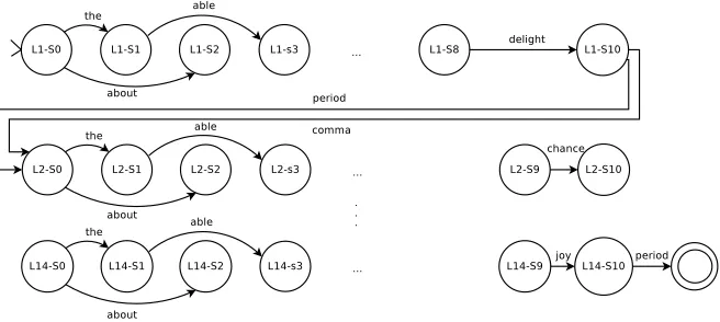 Figure 2: An FSA compactly encoding all word sequences that obey formal sonnet constraints, and dictating the right-hand edgeof the poem via rhyming, topical words delight, chance, ..