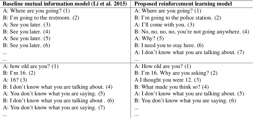 Table 1: Left Column: Dialogue simulation between two agents using a 4-layer LSTM encoder-decodertrained on the OpenSubtitles dataset
