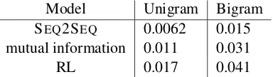 Table 4: Diversity scores (type-token ratios) for thestandard SEQ2SEQ model, mutual information modeland the proposed RL model.