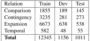 Table 1: Statistics of Implicit Discourse Relations inPDTB.