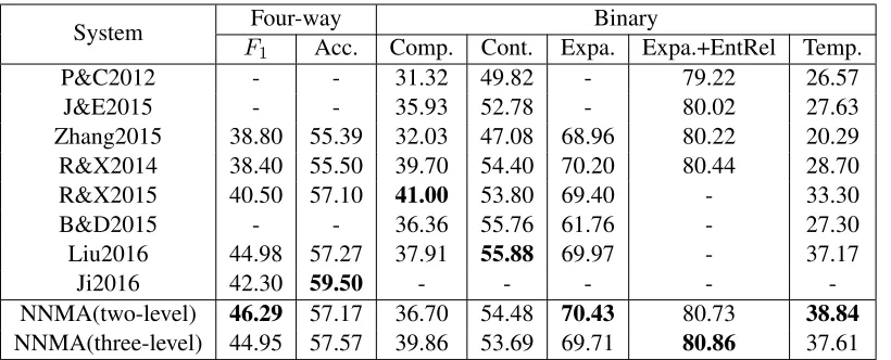 Table 4: Comparison with the State-of-the-art Approaches.