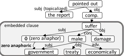 Figure 3: Dependency tree of example (1)