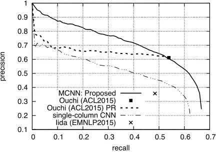 Table 2: Results of intra-sentential subject zero anaphora resolution