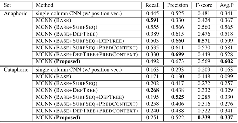 Table 3: Results of instance-wise evaluation for anaphoric and cataphoric sets