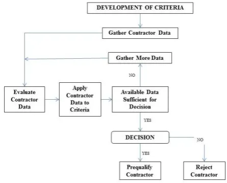 Fig. 1. Flow diagram of contractor prequalification process (Russell & Skibniewski [1])