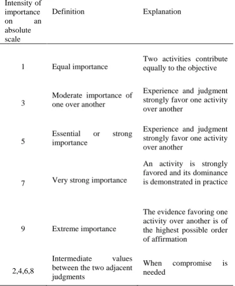 Fig. 2. Hierarchy for evaluating the prequalifications of contractors.
