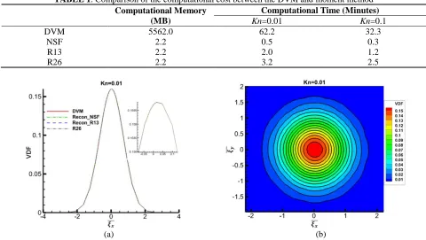 FIGURE 2. Comparison of VDFs from DVM and moments at Kn=0.01: (a) VDFs along the velocity cross-section