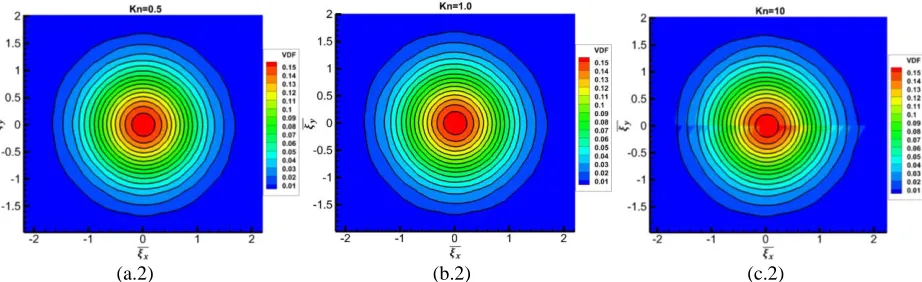 FIGURE 3. Comparison of VDFs from DVM and moments at (a) Kn=0.5, (b) Kn=1.0, (c) Kn=10: (1)