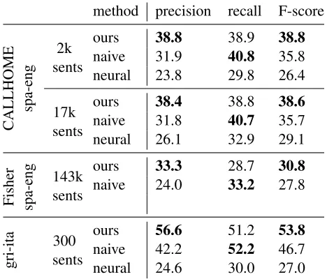 Table 1: Our model achieves higher precision and F-score thanboth the naive baseline and the neural model on all datasets.