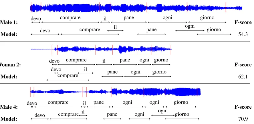 Table 2: Model performance (F-score) is generally consistentacross speakers. The second column (utt) shows the number ofutterances per speaker; the third (len), their average length inwords.