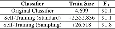 Table 1: F1 score of English Wikipedia entity type classiﬁers.