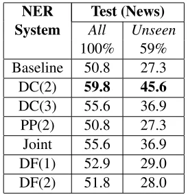 Table 4: Experimental results for Portuguese NER.