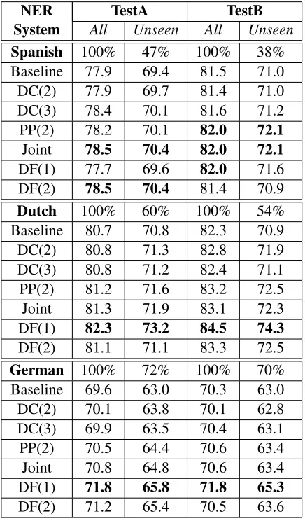 Table 6: Experimental results for Spanish, Dutch, and GermanNER.