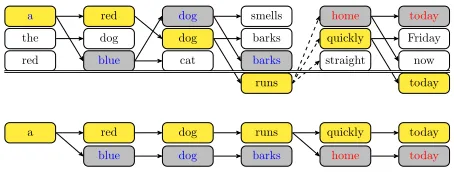 Figure 1: Top: possible ˆy(k)1:t formed in training with abeam of size K = 3 and with gold sequence y1:6 = “ared dog runs quickly today”