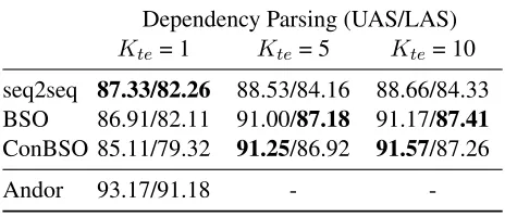 Table 3: Dependency parsing.UAS/LAS of seq2seq,BSO, ConBSO and baselines on PTB test set