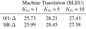 Table 4: Machine translation experiments on test set; re-sults below middle line are from MIXER model of Ran-zato et al