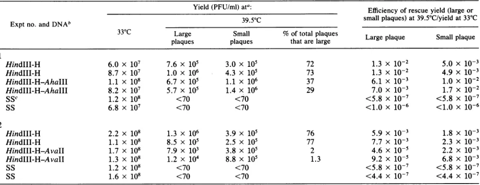 TABLE 3. Marker rescue of ts72