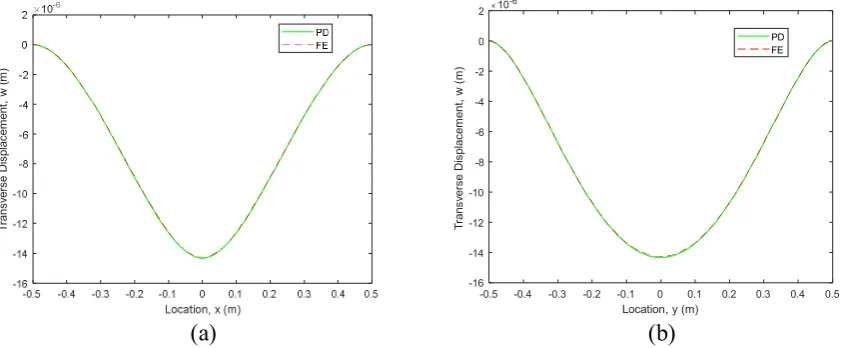 Figure 7. The PD discretization of a clamped plate.   