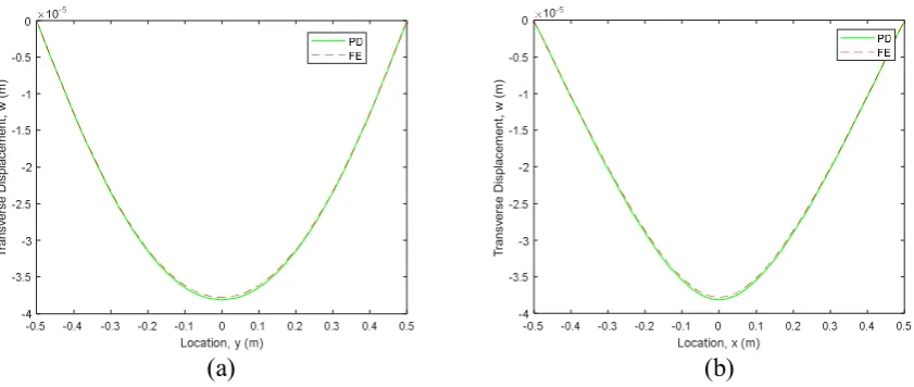 Figure 12. The comparison of vertical displacements along a) x- and b) y- central axes
