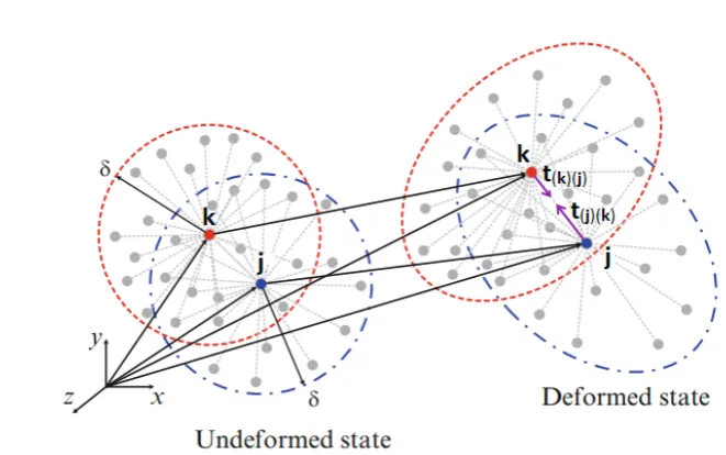 Figure 1. Peridynamic interaction force vectors.    
