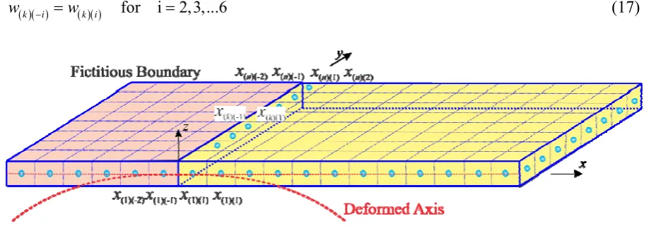Figure 4. Clamped boundary condition. 