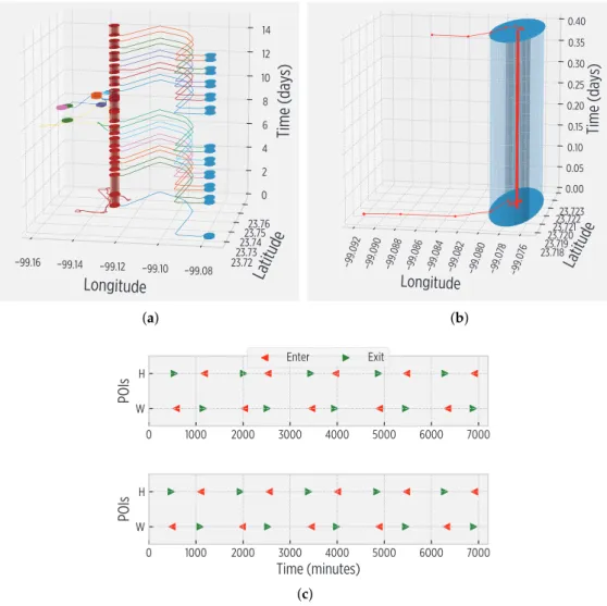 Figure 5 shows a 2-week snapshot of the mobility of user 1 autonomously captured by the smartphone.