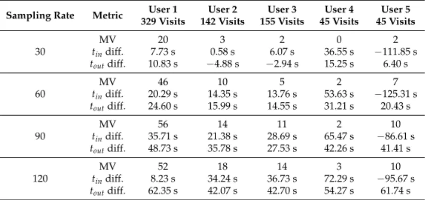 Table 5. Spatial accuracy of mobility events for constructing the cognitive map for different users and varying sampling rates