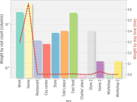 Figure 6. POI weights (%) based on visit count (Equation (7), logarithmic scale) and stay time (Equation (8))