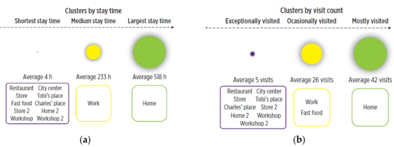 Figure 7. Categorization of the POIs according to temporal features: (a) stay time, (b) visit count.