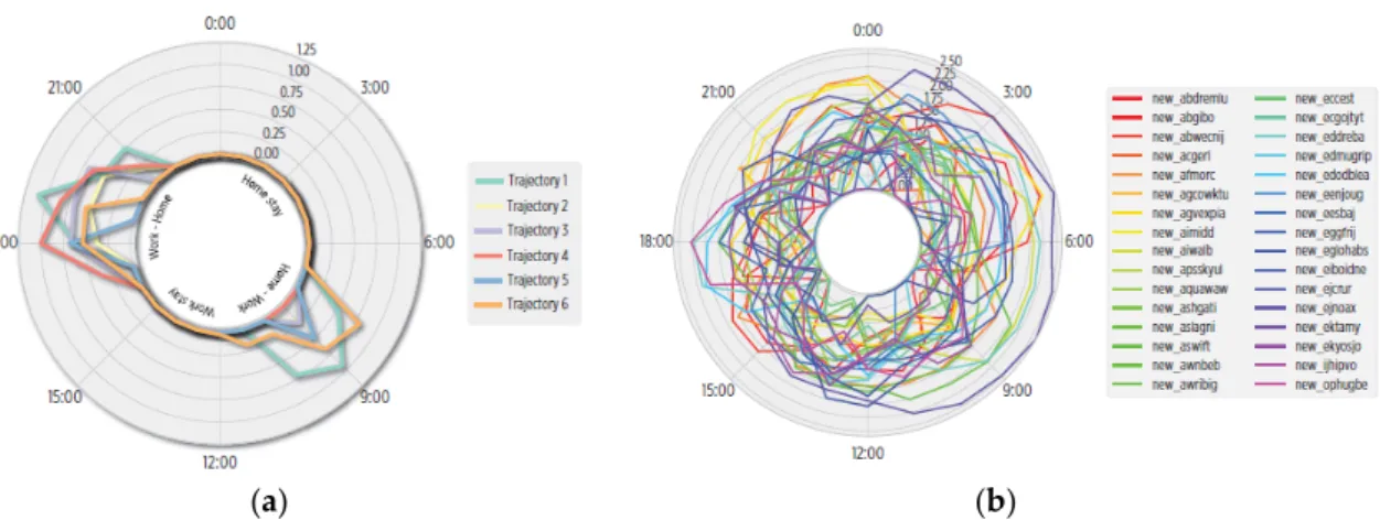Figure 8. Hourly entropy in weekdays mobility. (a) For our user 1, small variations are found during 7–11 and 16–22, while in the rest of the day it is 0, as user described consistent mobility